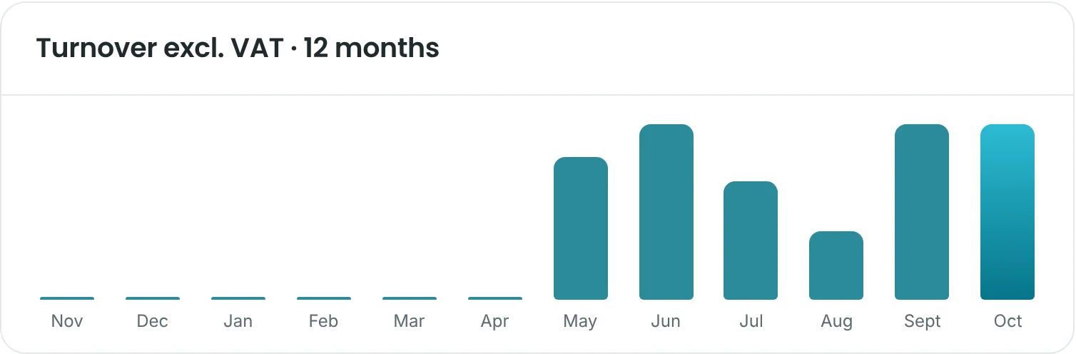 Revenue over the last twelve months, in Factosyn