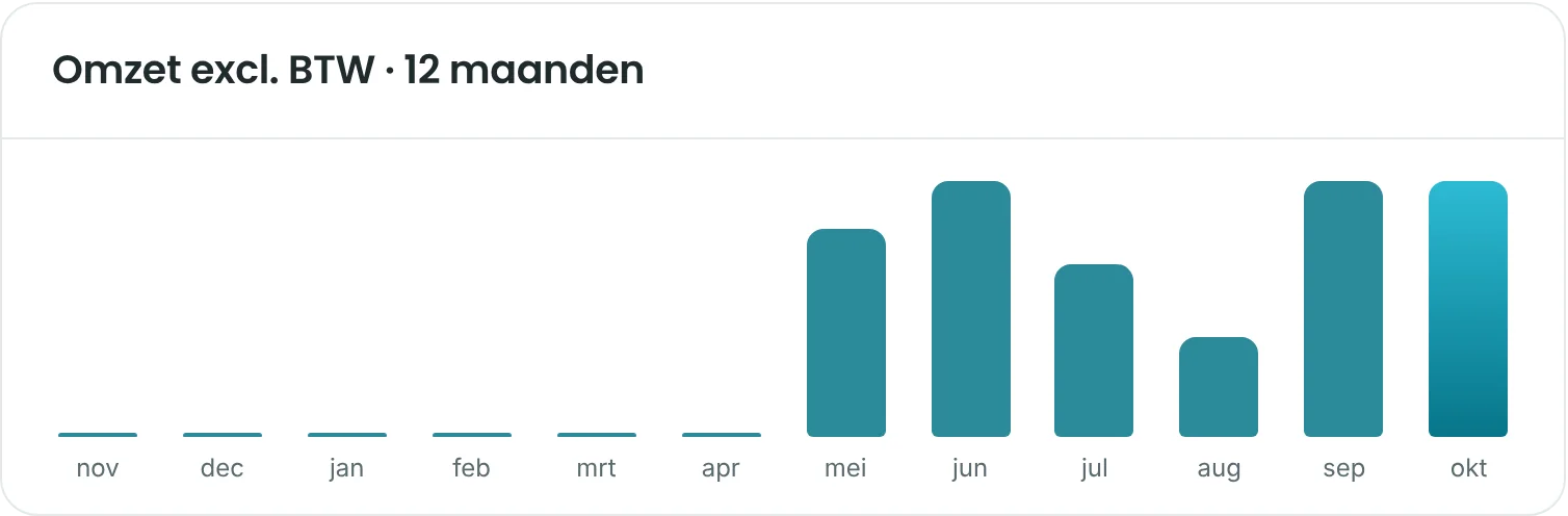 De omzet van de laatste twaalf maanden, in Factosyn